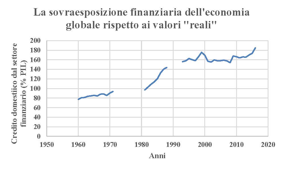 Elaborazione propria sulla base di https://data.worldbank.org/indicator/FS.AST.DOMS.GD.ZS  (Edoardo Beretta)