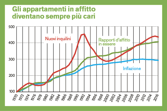Evoluzione degli affitti richiesti, degli affitti esistenti e dell’indice d’inflazione (UST, Wüest & Partner)