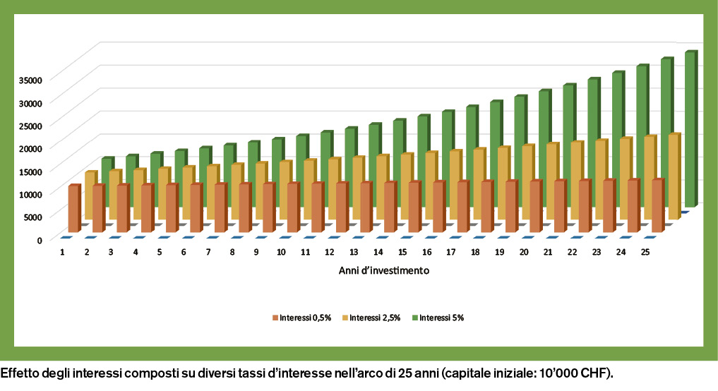 Effetto degli interessi composti su diversi tassi d’interesse nell’arco di 25 anni (capitale iniziale: 10’000 CHF)