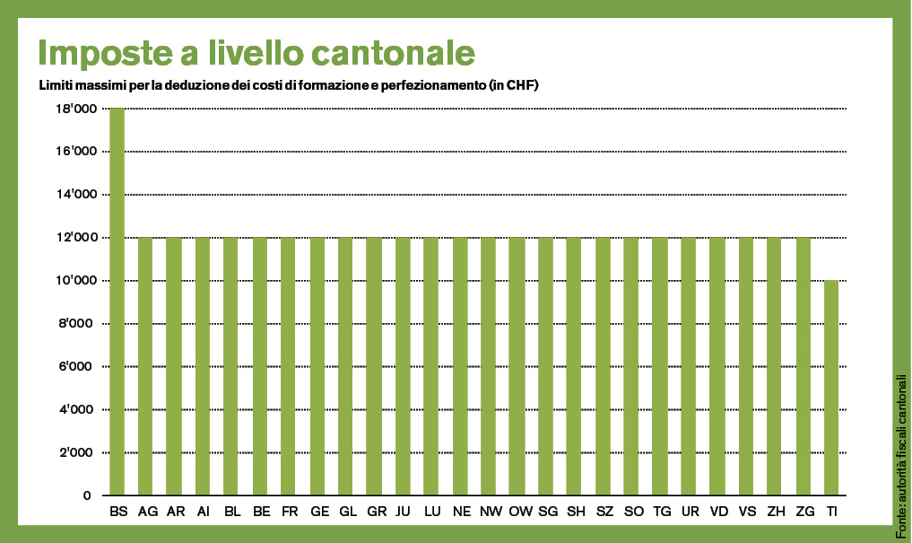Limiti massimi per la deduzione dei costi di formazione e perfezionamento (in CHF) (Fonte: autorità fiscali cantonali)