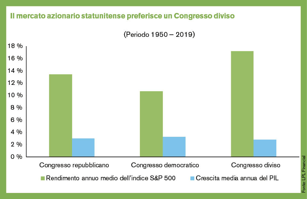 Il mercato azionario statunitense preferisce un Congresso diviso - Fonte: LPL Financial