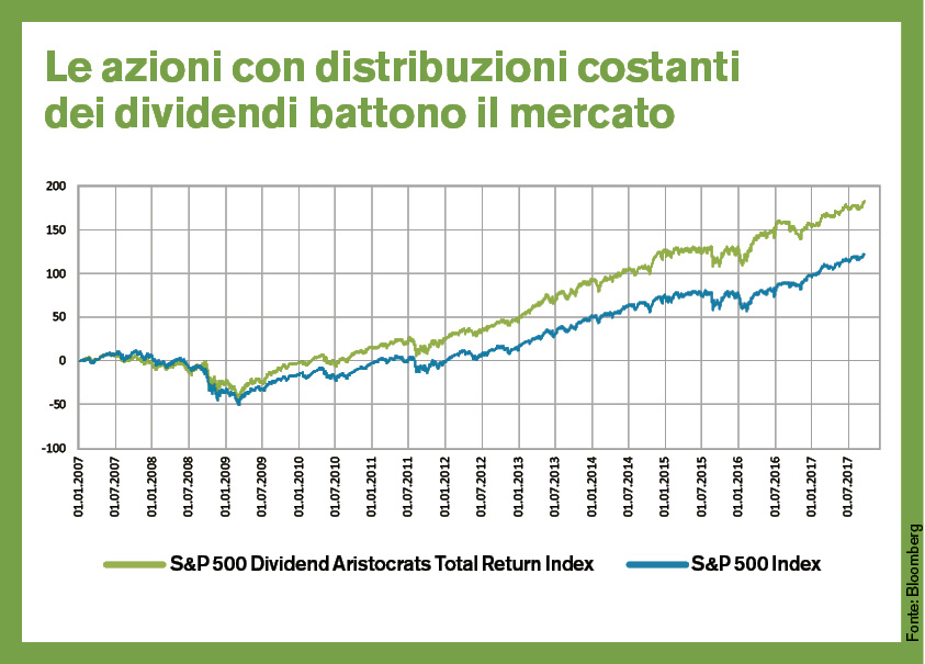 Le azioni statunitensi con una distribuzione costante dei dividendi rispetto all’indice S&P 500 dell’intero mercato americano (Fonte: Bloomberg)