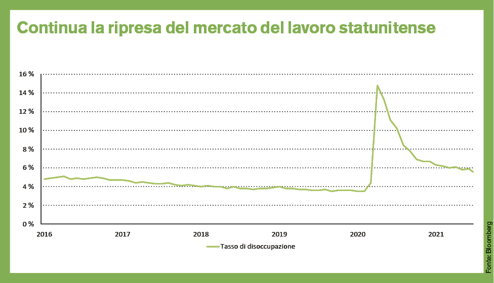 Continua la ripresa del mercato del lavoro statunitense