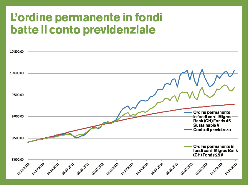 Un confronto fra un investimento sul conto di previdenza e un ordine permanente in fondi, con il quale vengono investiti ogni mese 100 franchi