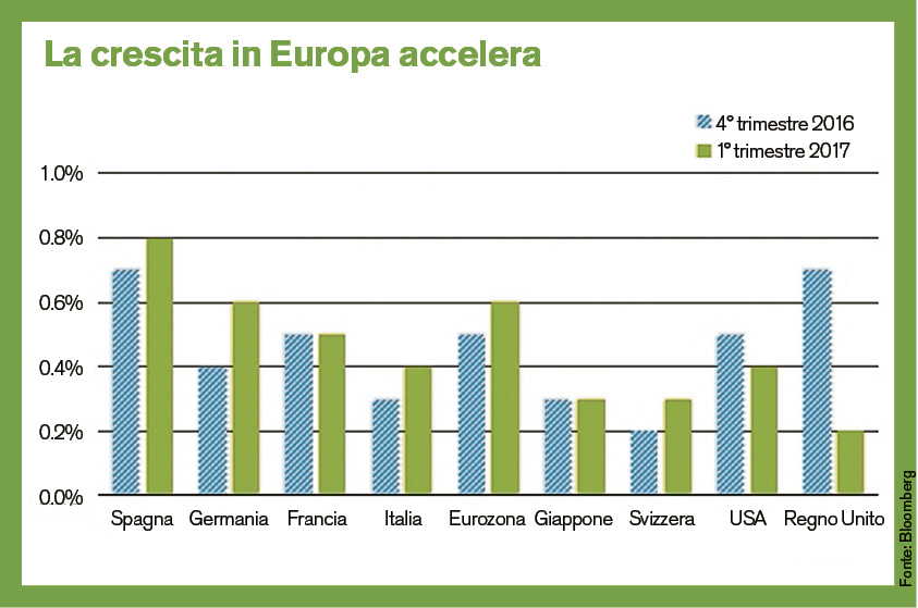 Crescita del PIL rispetto al trimestre precedente. (Bloomberg)