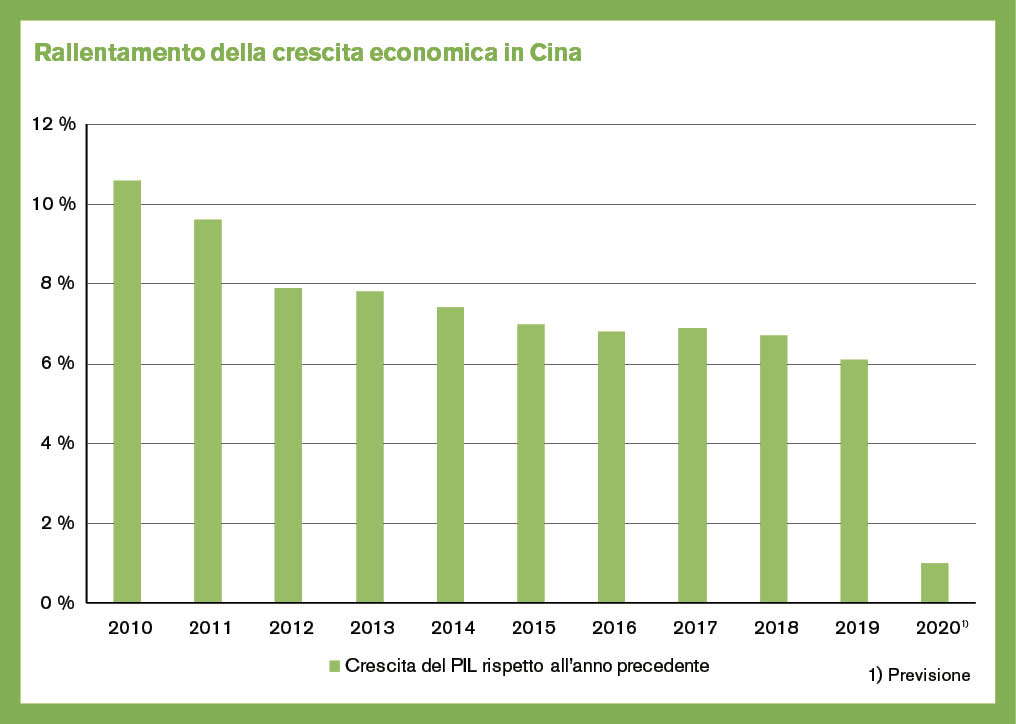 Rallentamento della crescita economica in Cina. Fonte: Bloomberg, Banca Migros