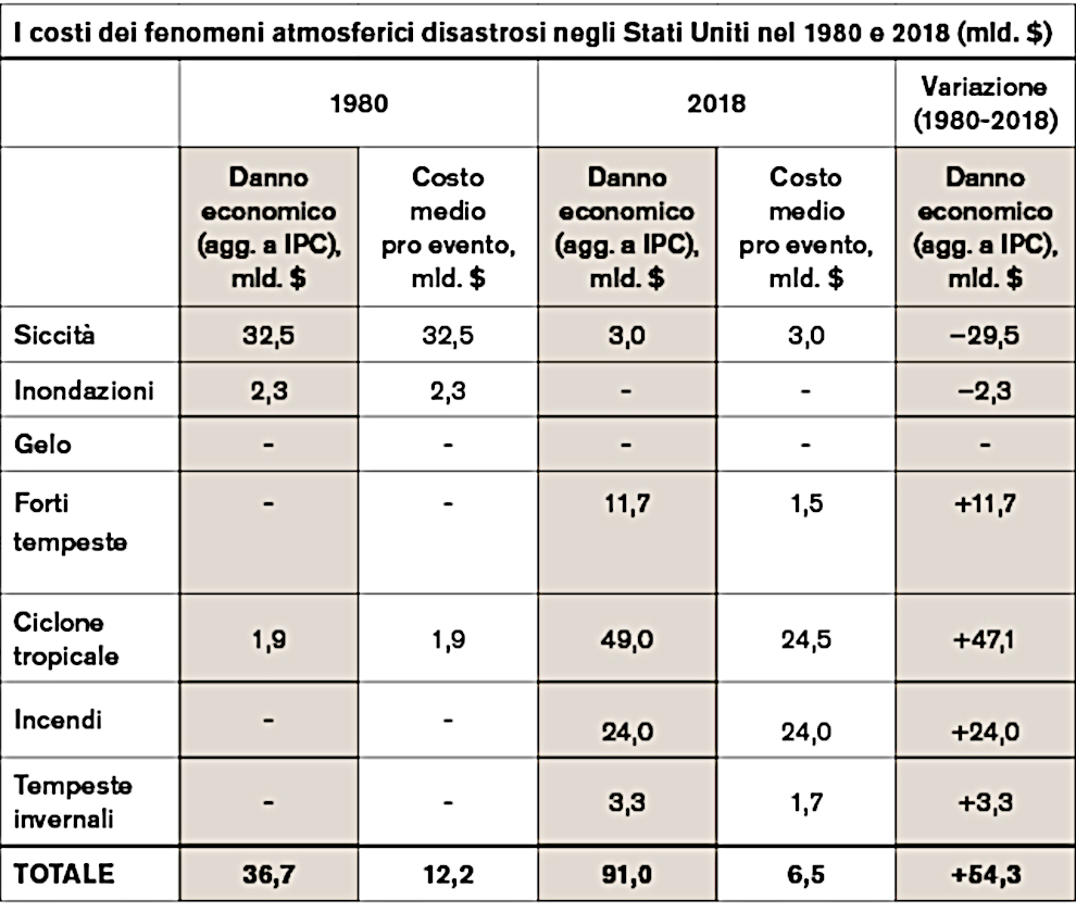 I costi dei fenomeni atmosferici disastrosi negli Stati Uniti nel 1980 e 2018 (mld. $)