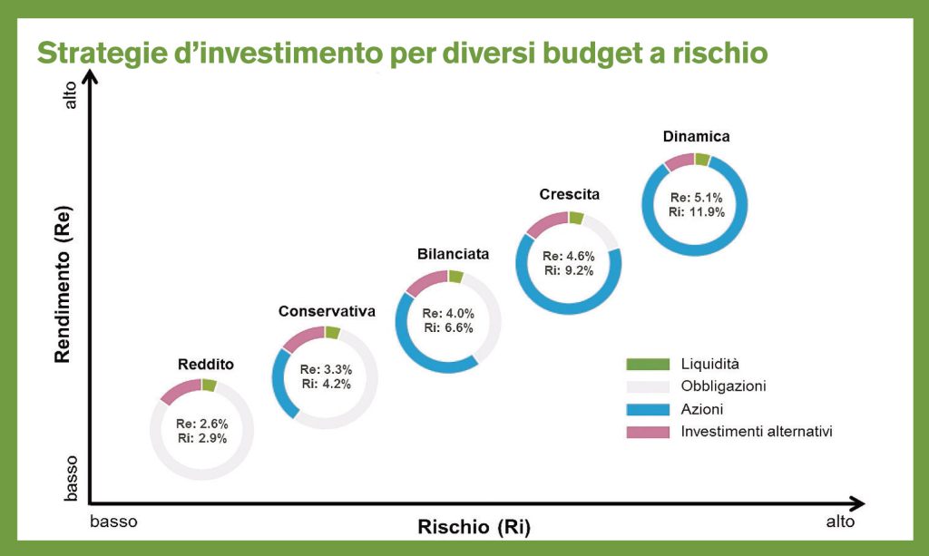 Maggiore è la quota di azioni in un portafoglio, più salgono le aspettative di rendimento e di rischio. Il rendimento (re) indica l’andamento medio annuo (Dati: Banca Migros – La performance passata [2003 al 2016] non è garanzia di risultati futuri)