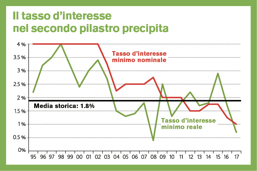 Dal 1985 il tasso minimo reale, depurato dell’inflazione, si è collocato in media attorno all’1,8 percento (Dati: UFAS, UST)