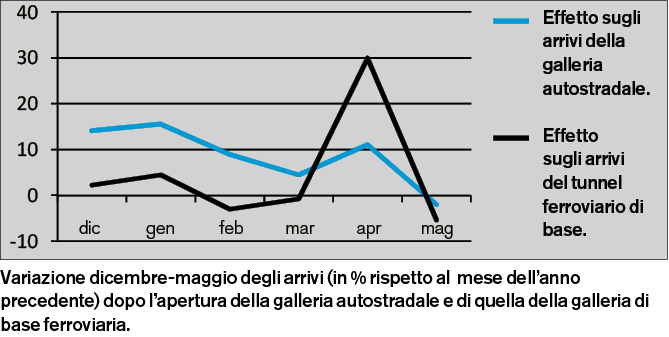 Variazione dicembre-maggio degli arrivi (in % rispetto al  mese dell’anno precedente) dopo l’apertura della galleria autostradale e di quella della galleria di base ferroviaria.