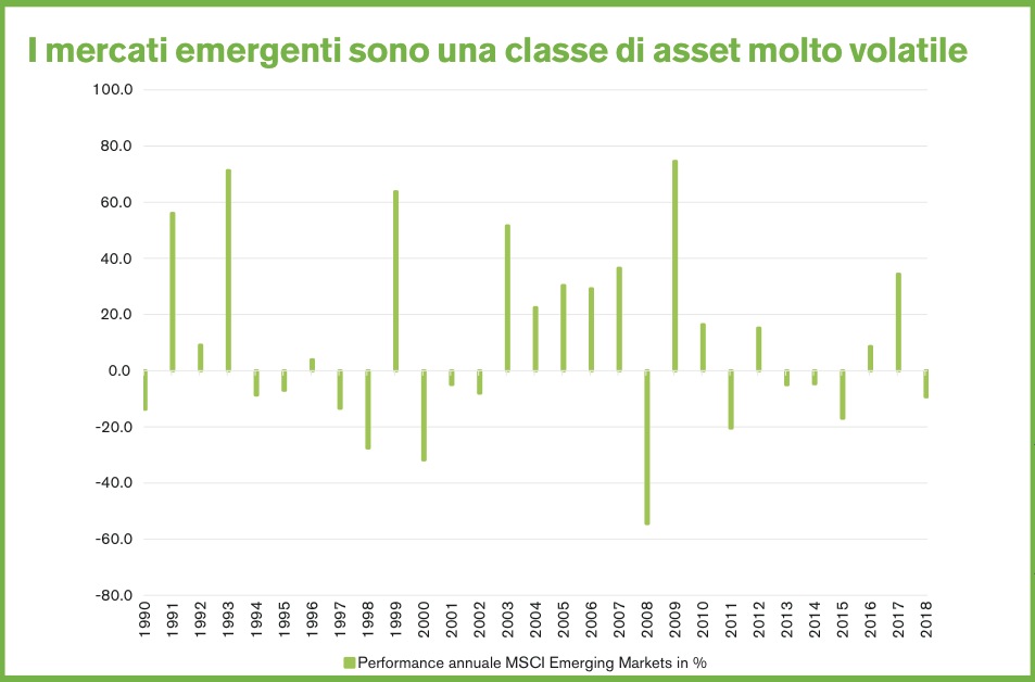 I mercati emergenti sono una classe di asset molto volatile. Fonte: Bloomberg (al 3 settembre 2018)