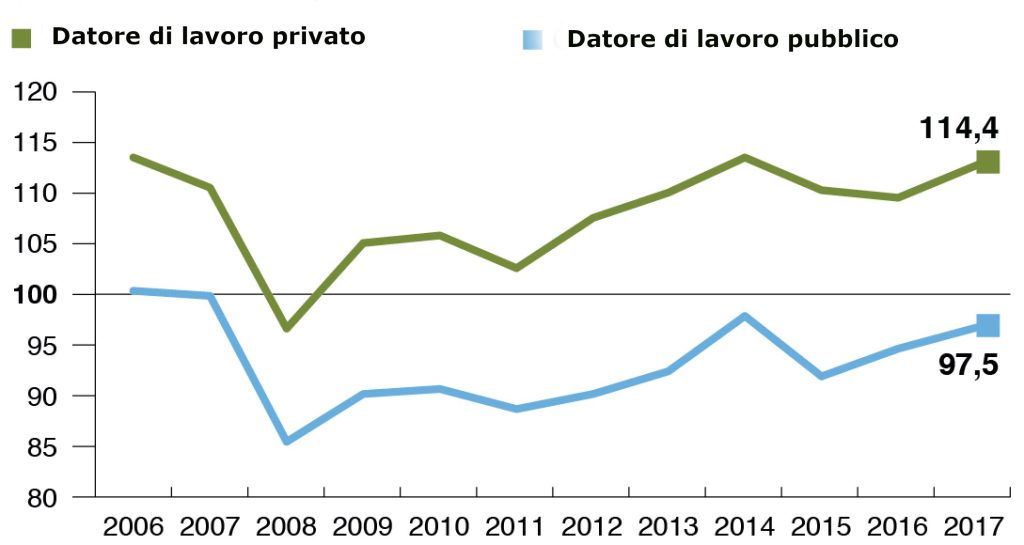 Elaborazione grafica da uno studio di Swisscanto: evoluzione del grado di copertura delle Casse pensioni in % dal 2006 al 2017 (Keystone)