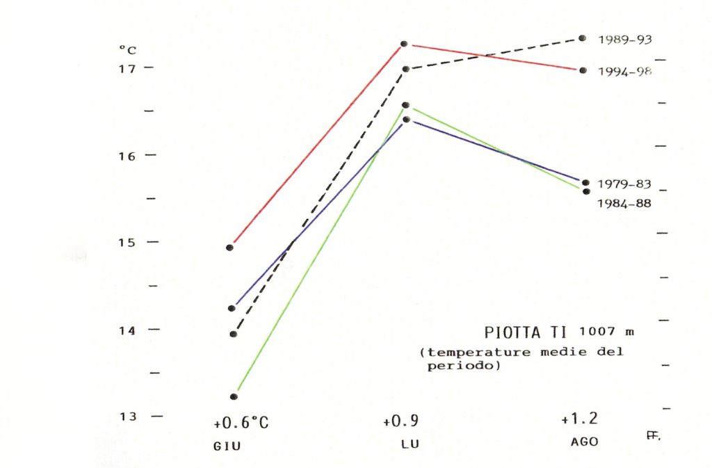 Costante aumento delle temperature a Piotta (alta Leventina, 1007 metri slm) dal 1979 al 1993 (Alessandro Focarile)