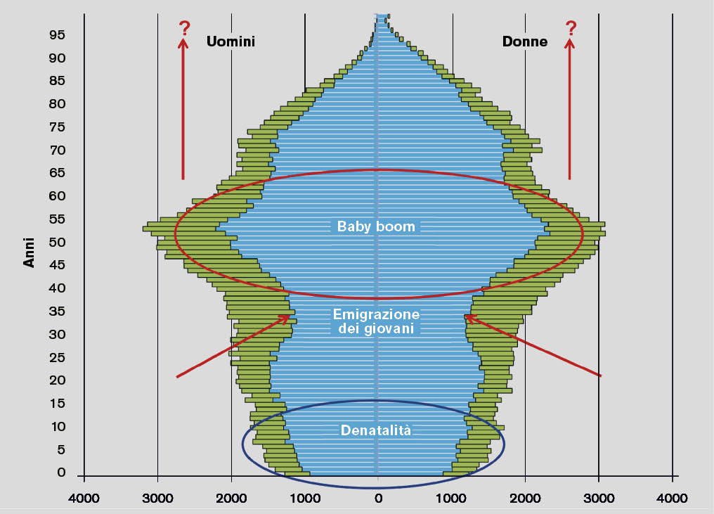 Popolazione 2019 per età e origine (in verde gli stranieri)