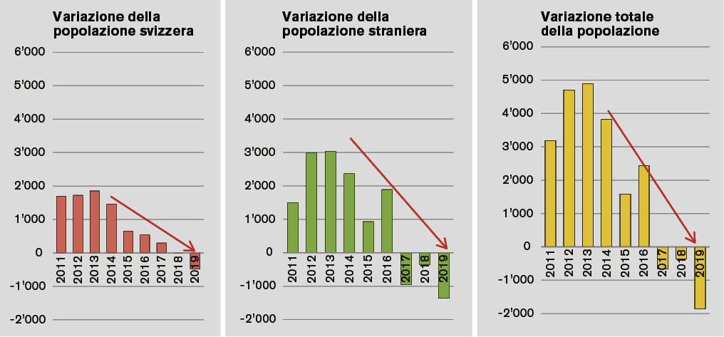 Variazione, in valori assoluti, della popolazione residente nel Canton Ticino negli anni 2011-2019