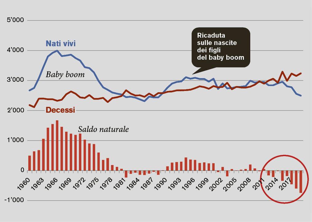 Nascite, decessi e saldo naturale dal 1960 al 2019