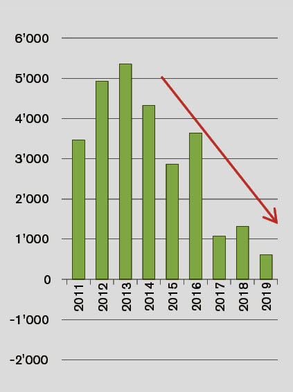 Saldo internazionale stranieri (arrivi meno partenze)