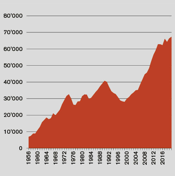 Frontalieri in Ticino dal 1956 al 2020