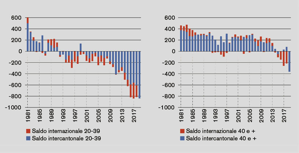 Saldo migratorio degli svizzeri di 20-39 anni, 1981-2019;  9. Saldo migratorio degli svizzeri di 40 e + anni, 1981-2019 (la linea blu corrisponde al saldo totale)