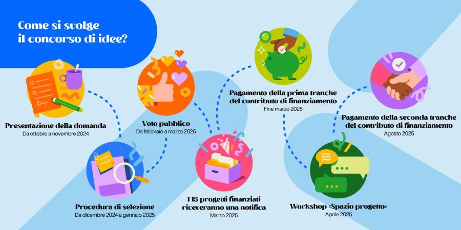 La trafila per giungere ai progetti vincenti.