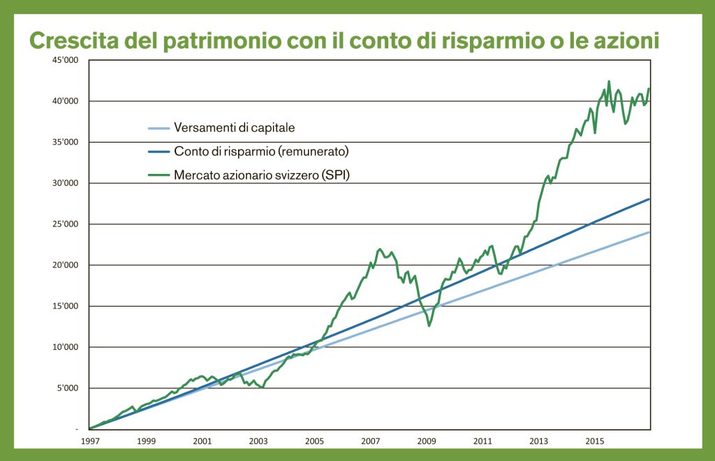 Evoluzione di 100 franchi versati ogni mese su un conto di risparmio o investiti nel mercato azionario svizzero negli ultimi 20 anni