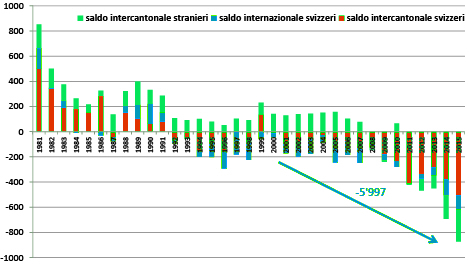 Saldi intercantonali e internazionali dei residenti di 20-39 anni, secondo l’origine, dei residenti in Ticino, dal 1981. (Fonte sito online Ustat)