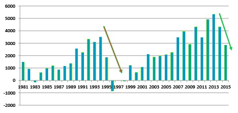 Saldo internazionale (arrivi meno partenze) della popolazione straniera in Ticino, dal 1981. (Fonte sito online Ustat)