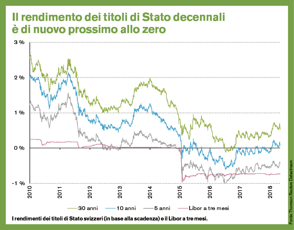 I rendimenti dei titoli di Stato svizzeri (in base alla scadenza) e il Libor a tre mesi (Fonte: Thomson Reuters Datastream)