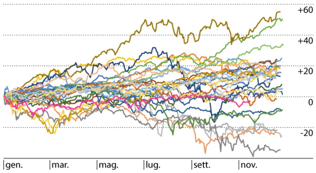 Andamento della borsa svizzera su base annua (Swiss Performance Index) dal 1988. (Dati: SIX)