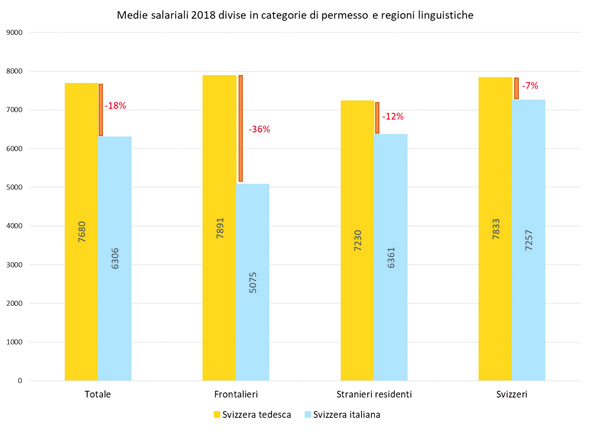 Medie salariali in Svizzera secondo la categoria di permesso: 16esimo rapporto dell’osservatorio della libera circolazione Svizzera – UE