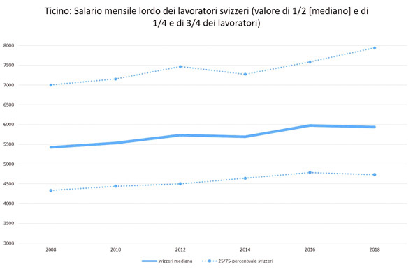 Distribuzione salariale dei lavoratori svizzeri in Ticino tra gli anni 2008-2018. Fonte: RSS 2008-2018
