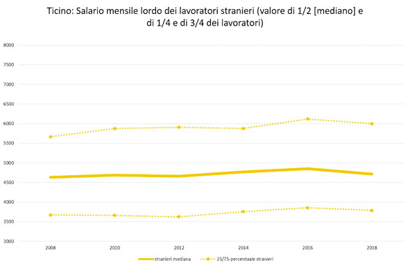 Distribuzione salariale dei lavoratori stranieri in Ticino tra gli anni 2008-2018. Fonte: RSS 2008-2018