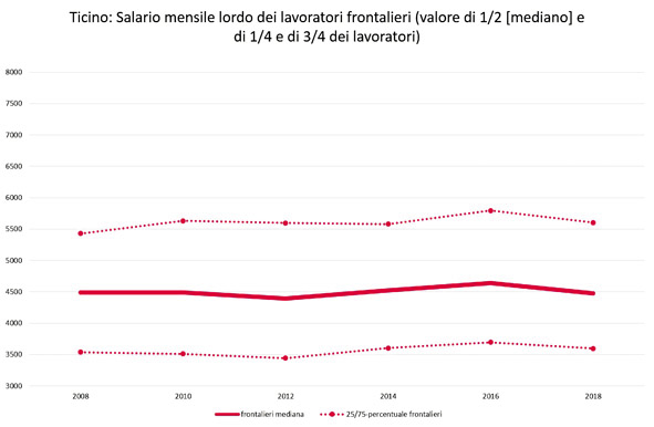 Distribuzione salariale dei lavoratori frontalieri in Ticino tra gli anni 2008-2018. Fonte: RSS 2008-2018
